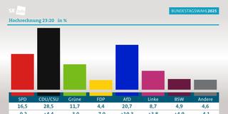 Die Hochrechnung zum Ausgang der Bundestagswahl 2025 um 23:20 Uhr (Foto: infratest dimap)