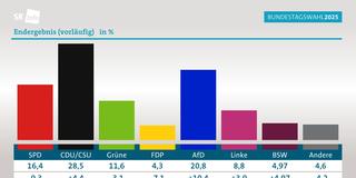 Das vorläufige Endergebnis der Bundestagswahl 2025 um 04:25 Uhr (Foto: infratest dimap)